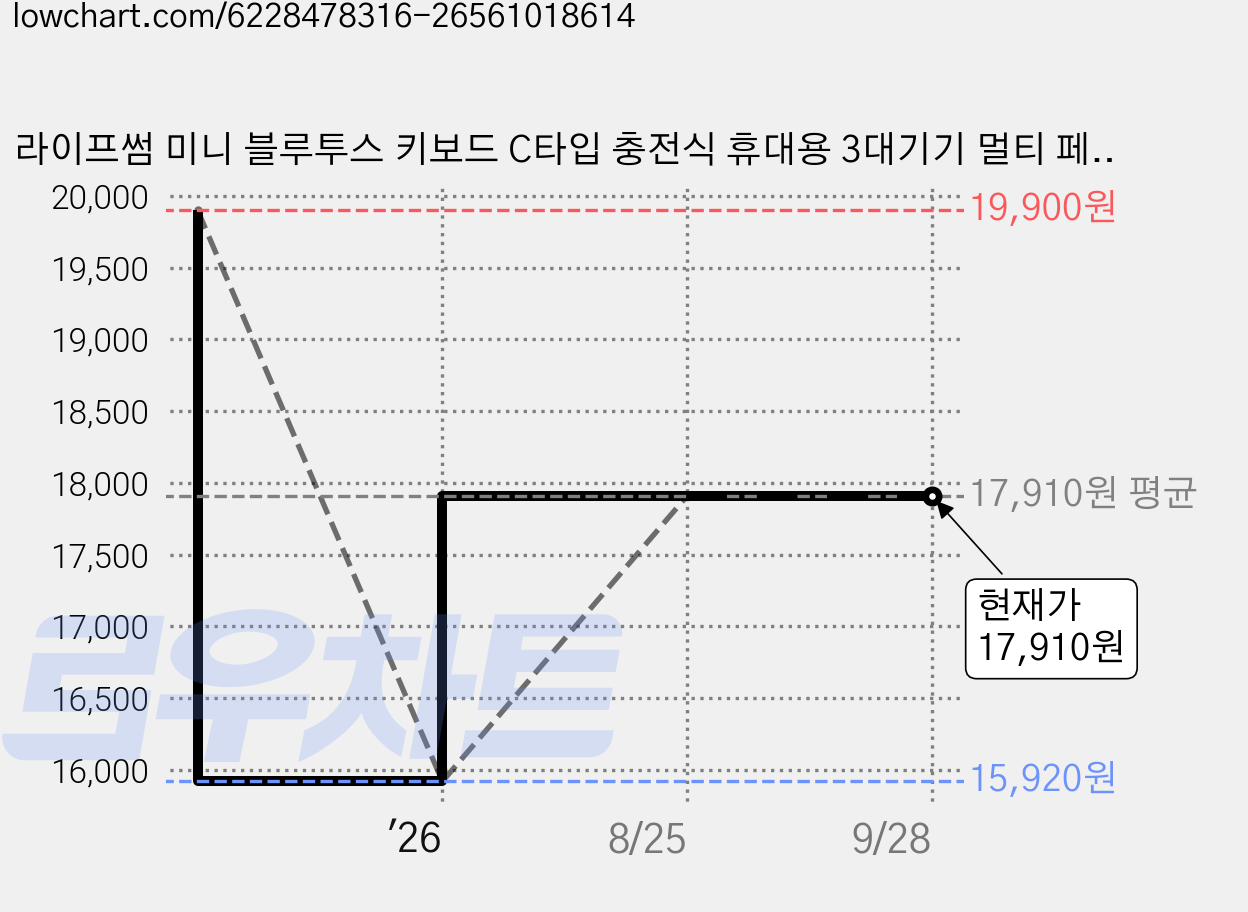 라이프썸 미니 블루투스 키보드 C타입 충전식 휴대용 3대기기 멀티 페어링 저소음, 스페이스그레이, LFS-HA43, 제조사축 가격 변동 차트, 현재가 17,910원, 관측 최저가 15,920원