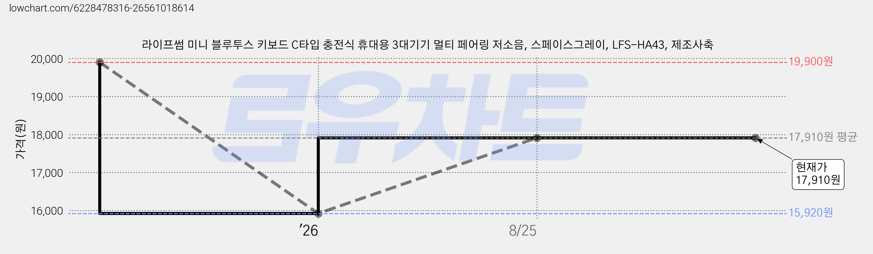라이프썸 미니 블루투스 키보드 C타입 충전식 휴대용 3대기기 멀티 페어링 저소음, 스페이스그레이, LFS-HA43, 제조사축 가격 변동 차트, 현재가 17,910원, 관측 최저가 15,920원