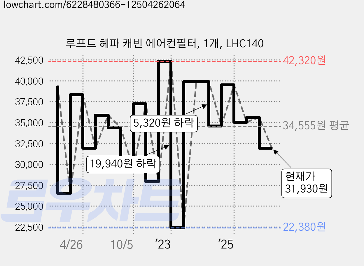 루프트 헤파 캐빈 에어컨필터, 1개, LHC140 가격 변동 차트, 현재가 31,930원, 관측 최저가 22,380원