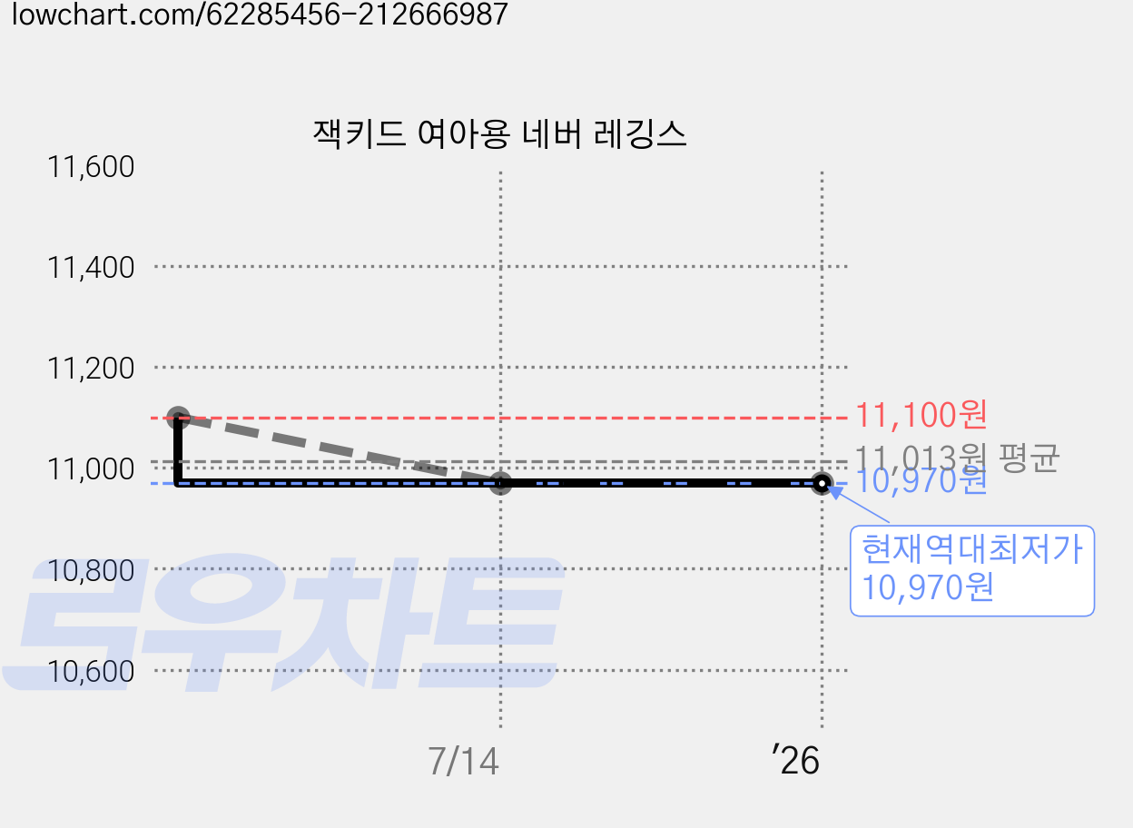 잭키드 여아용 네버 레깅스 가격 변동 차트, 현재가 10,970원, 역대최저가