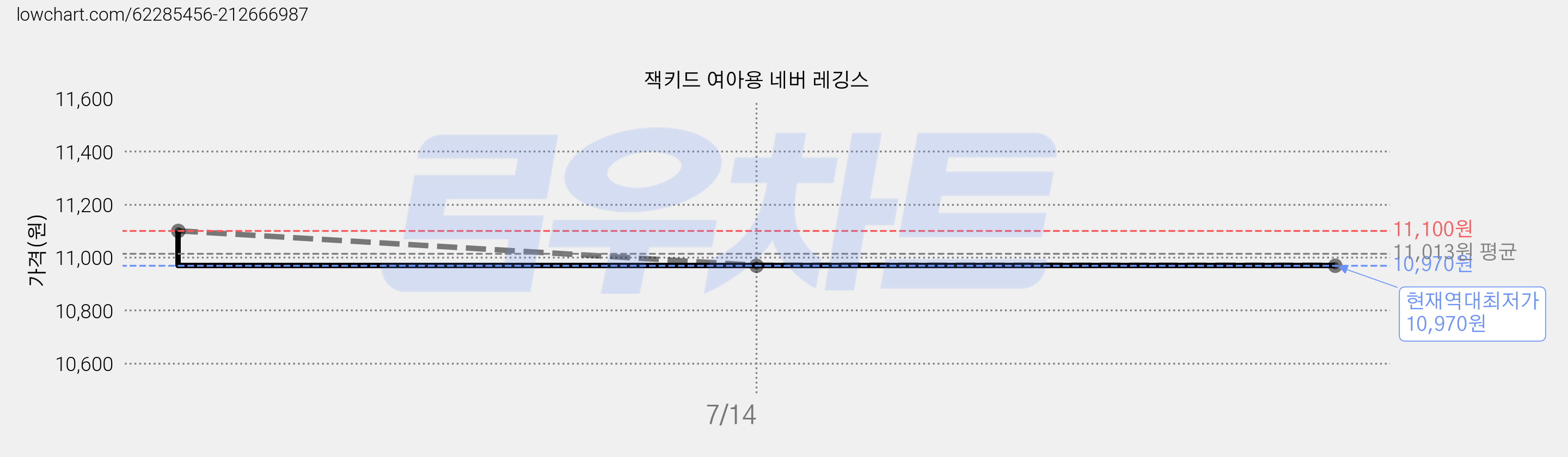 잭키드 여아용 네버 레깅스 가격 변동 차트, 현재가 10,970원, 역대최저가