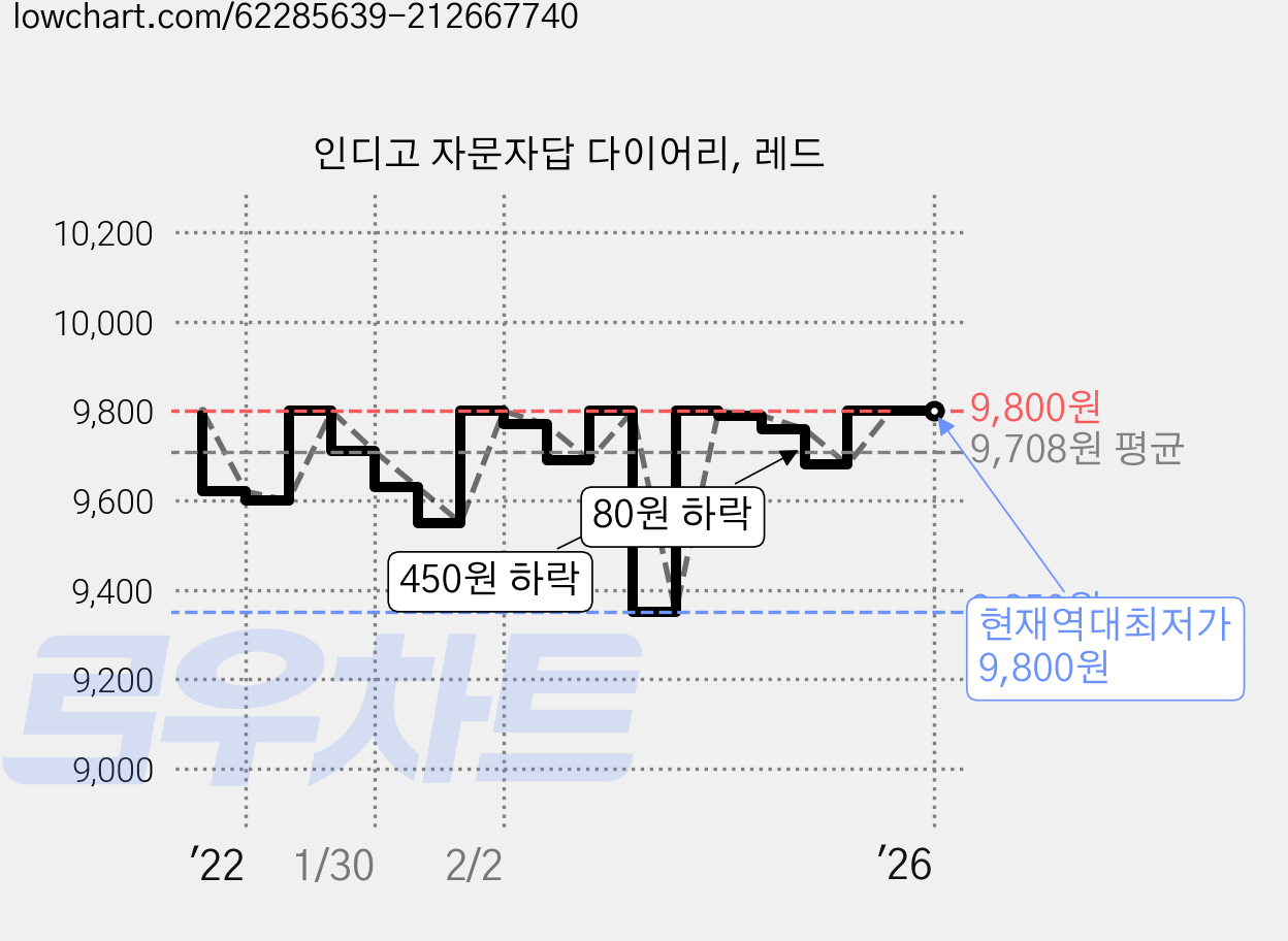 인디고 자문자답 다이어리, 레드 가격 변동 차트, 현재가 9,800원, 역대최저가