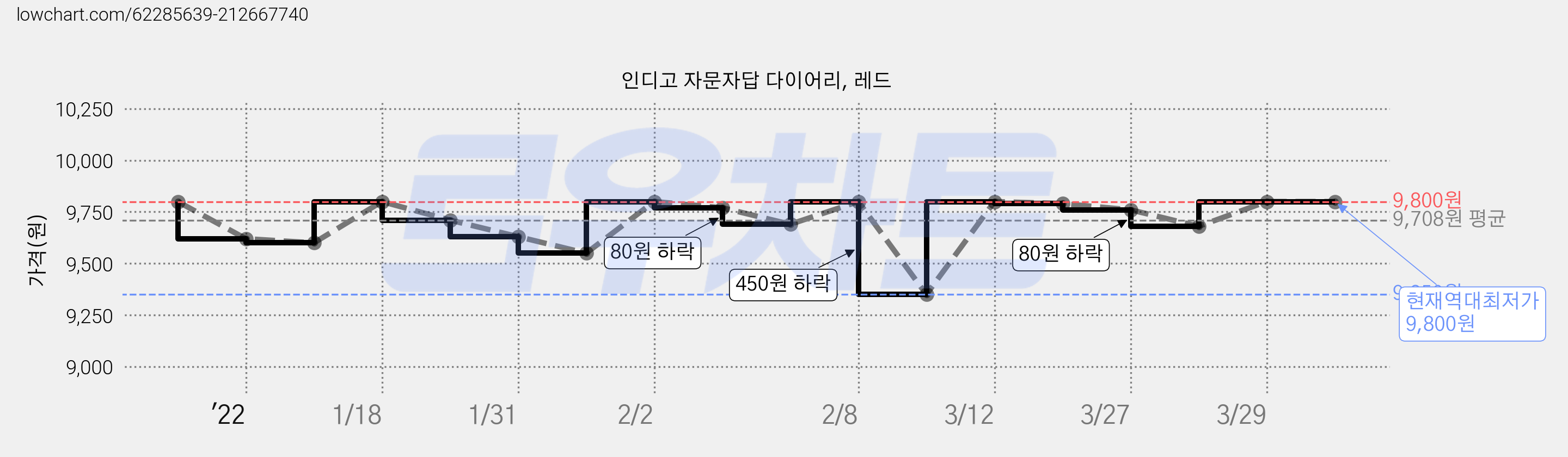 인디고 자문자답 다이어리, 레드 가격 변동 차트, 현재가 9,800원, 역대최저가