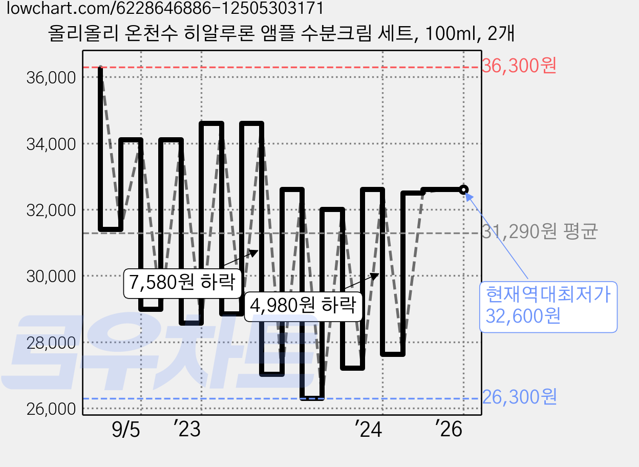 올리올리 온천수 히알루론 앰플 수분크림 세트, 100ml, 2개 가격 변동 차트, 현재가 32,600원, 역대최저가