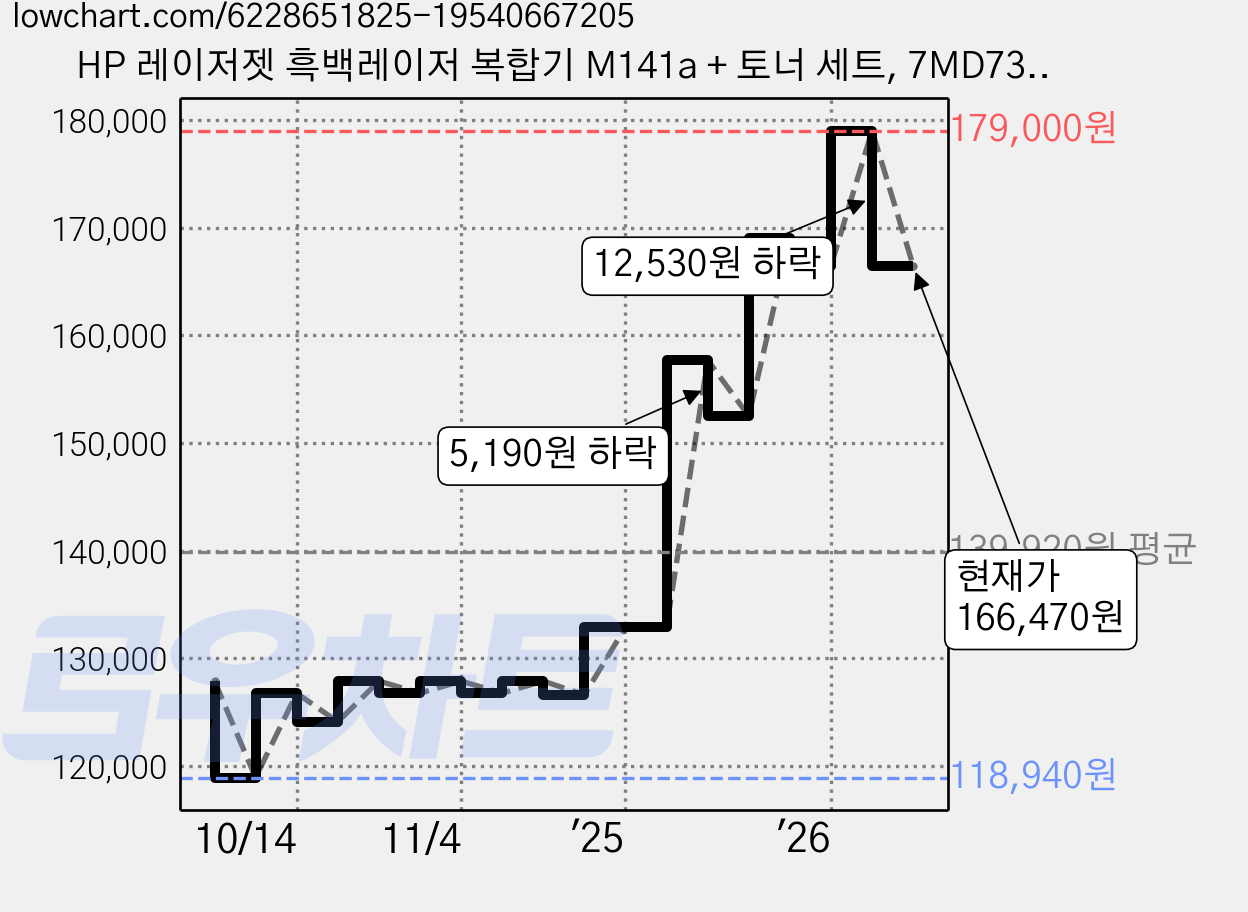 HP 레이저젯 흑백레이저 복합기 M141a + 토너 세트, 7MD73A 가격 변동 차트, 현재가 166,470원, 관측 최저가 118,940원