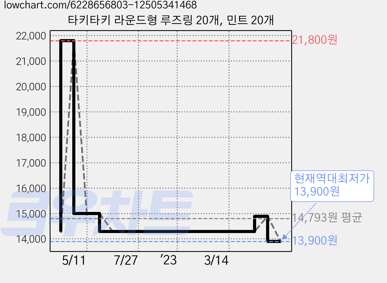 타키타키 라운드형 루즈링 20개, 민트 20개 가격 변동 차트, 현재가 13,900원, 역대최저가
