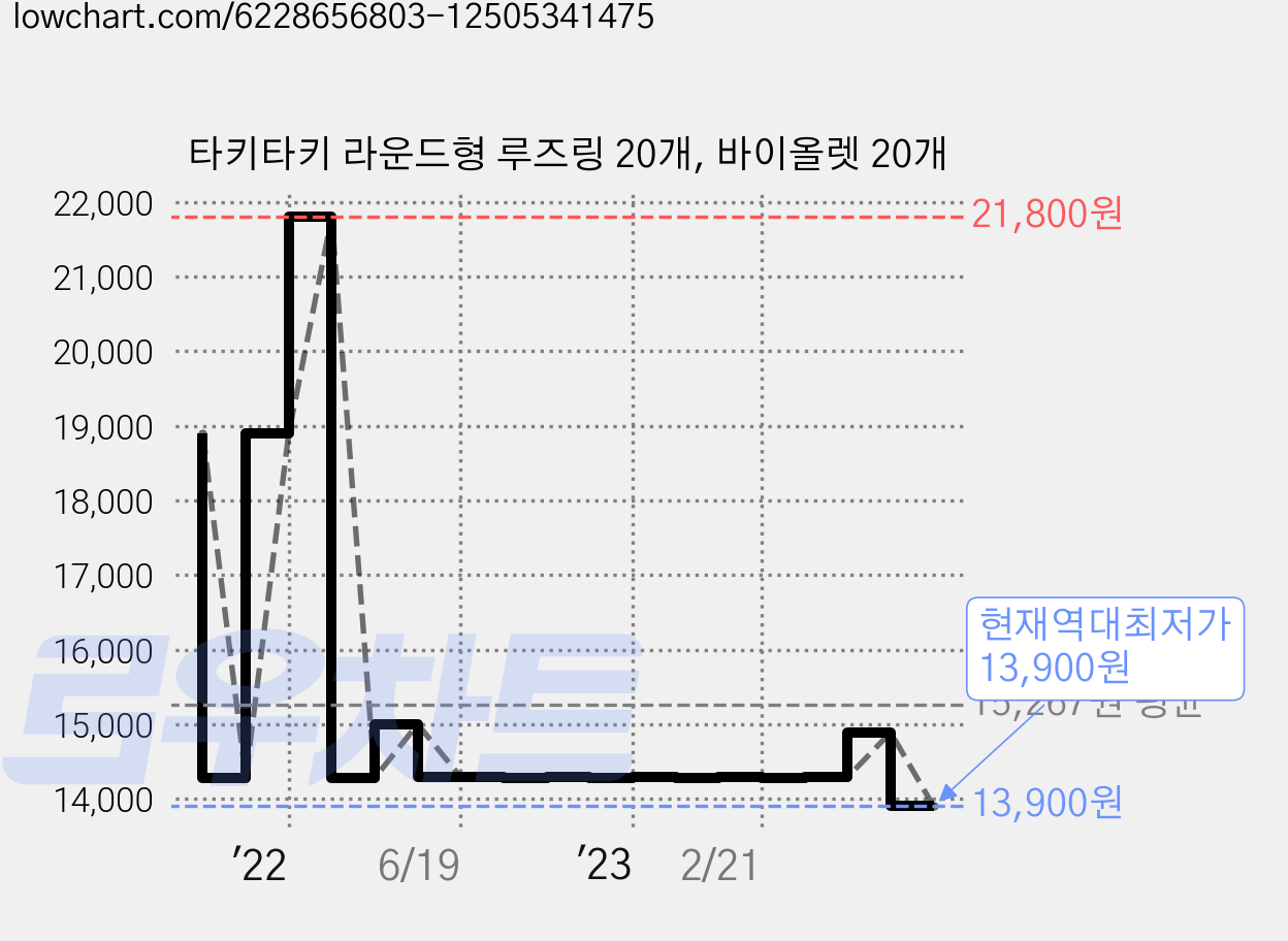 타키타키 라운드형 루즈링 20개, 바이올렛 20개 가격 변동 차트, 현재가 13,900원, 역대최저가