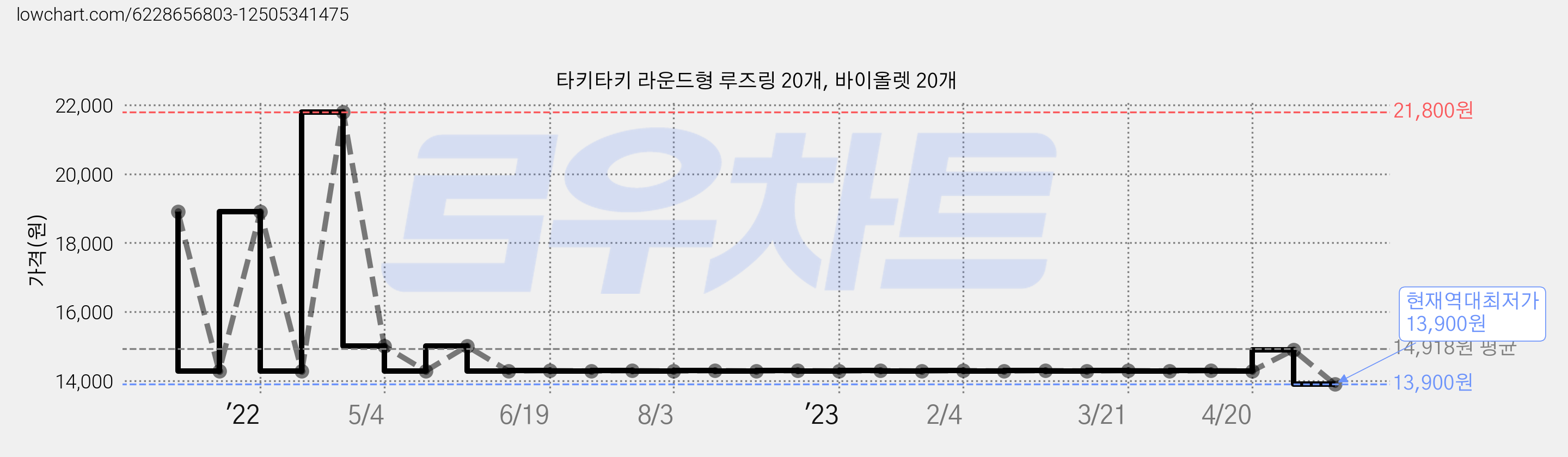 타키타키 라운드형 루즈링 20개, 바이올렛 20개 가격 변동 차트, 현재가 13,900원, 역대최저가