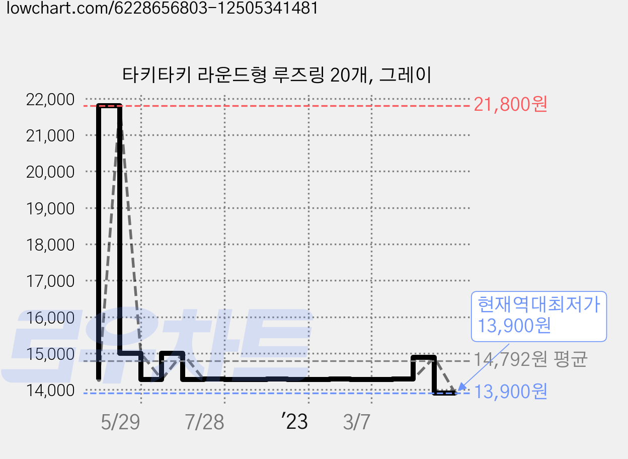 타키타키 라운드형 루즈링 20개, 그레이 가격 변동 차트, 현재가 13,900원, 역대최저가