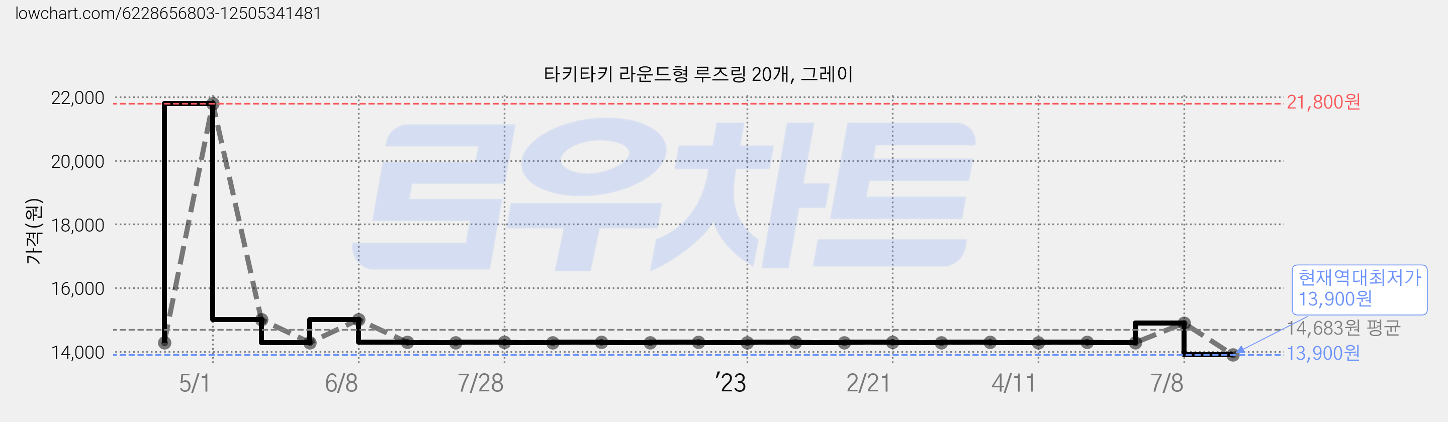타키타키 라운드형 루즈링 20개, 그레이 가격 변동 차트, 현재가 13,900원, 역대최저가