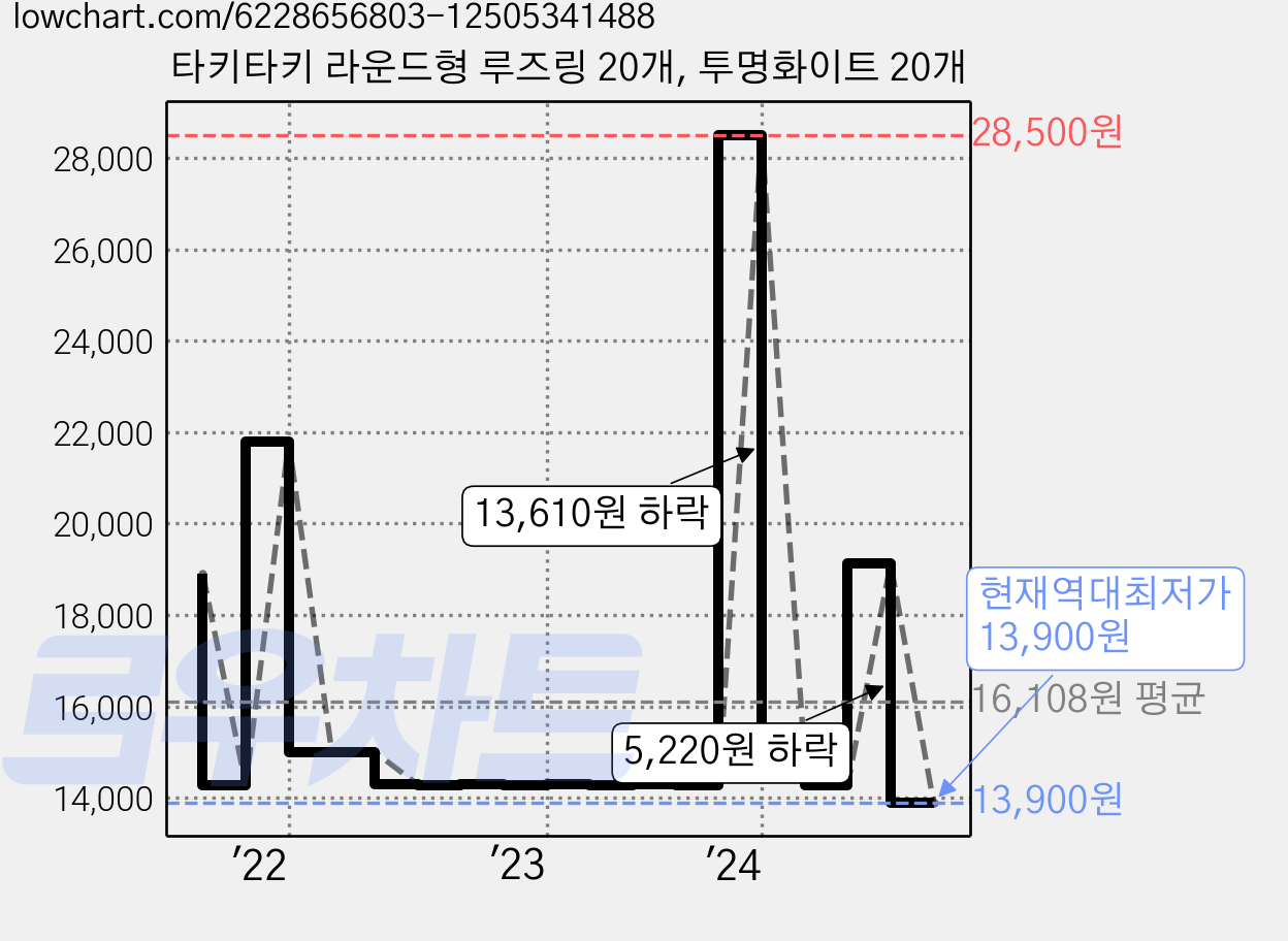 타키타키 라운드형 루즈링 20개, 투명화이트 20개 가격 변동 차트, 현재가 13,900원, 역대최저가