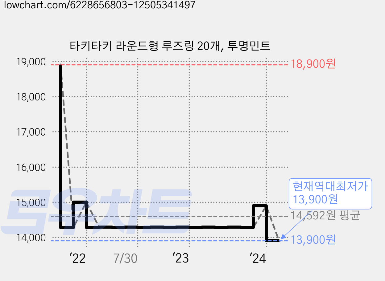 타키타키 라운드형 루즈링 20개, 투명민트 가격 변동 차트, 현재가 13,900원, 역대최저가