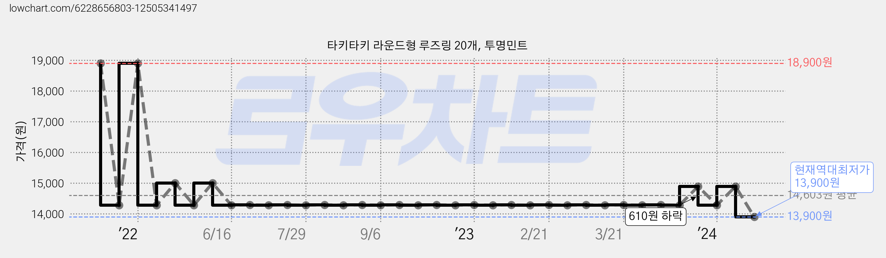 타키타키 라운드형 루즈링 20개, 투명민트 가격 변동 차트, 현재가 13,900원, 역대최저가