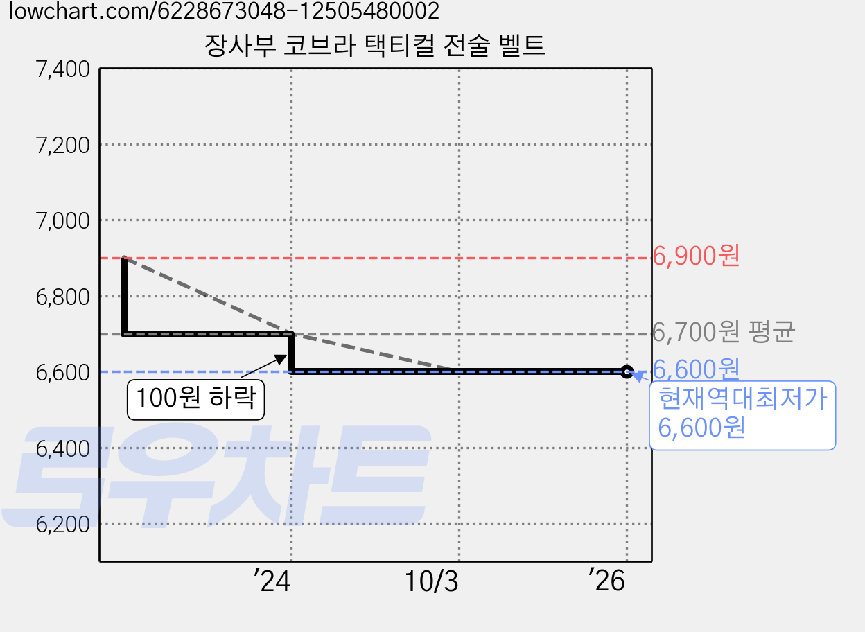 장사부 코브라 택티컬 전술 벨트 가격 변동 차트, 현재가 6,600원, 역대최저가