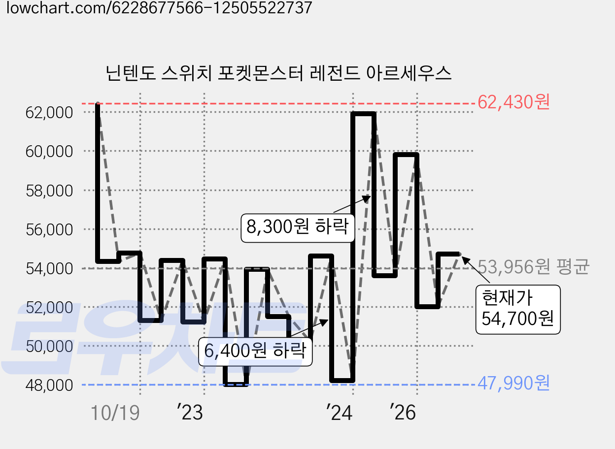 닌텐도 스위치 포켓몬스터 레전드 아르세우스 가격 변동 차트, 현재가 54,700원, 관측 최저가 47,970원
