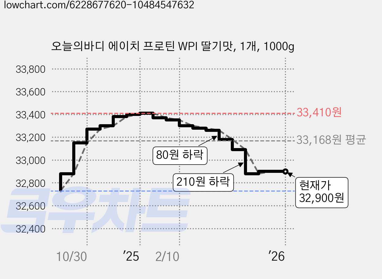 오늘의바디 에이치 프로틴 WPI 딸기맛, 1개, 1000g 가격 변동 차트, 현재가 32,900원, 역대최저가