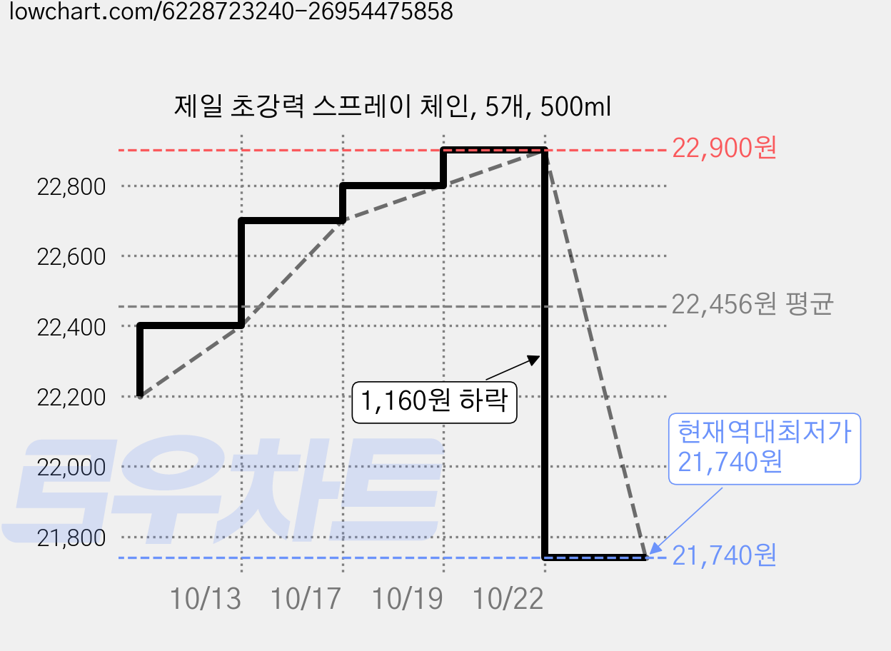 제일 초강력 스프레이 체인, 5개, 500ml 가격 변동 차트, 현재가 21,740원, 역대최저가