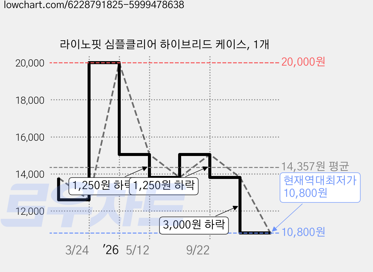 라이노핏 심플클리어 하이브리드 케이스, 1개 가격 변동 차트, 현재가 10,800원, 역대최저가