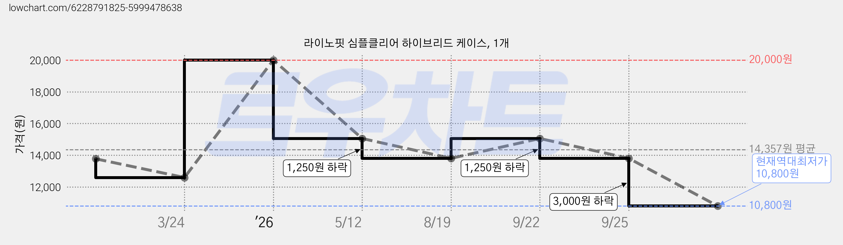 라이노핏 심플클리어 하이브리드 케이스, 1개 가격 변동 차트, 현재가 10,800원, 역대최저가