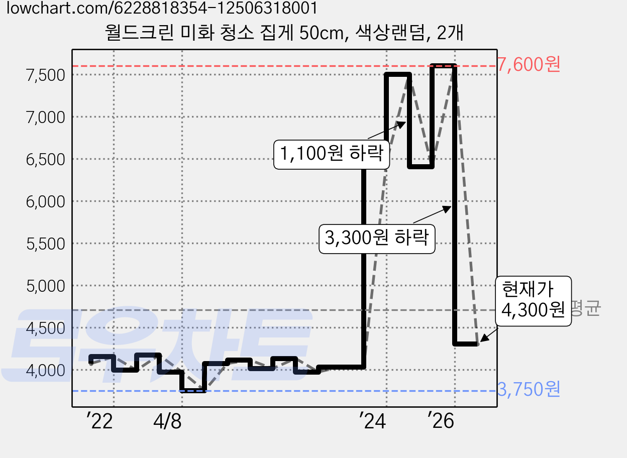 월드크린 미화 청소 집게 50cm, 색상랜덤, 2개 가격 변동 차트, 현재가 4,300원, 관측 최저가 3,620원