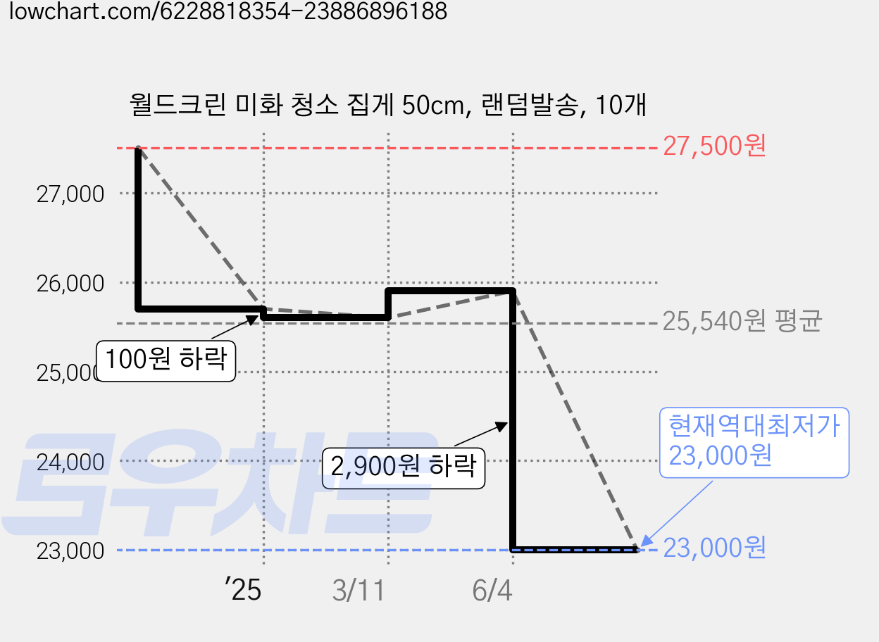 월드크린 미화 청소 집게 50cm, 랜덤발송, 10개 가격 변동 차트, 현재가 23,000원, 역대최저가