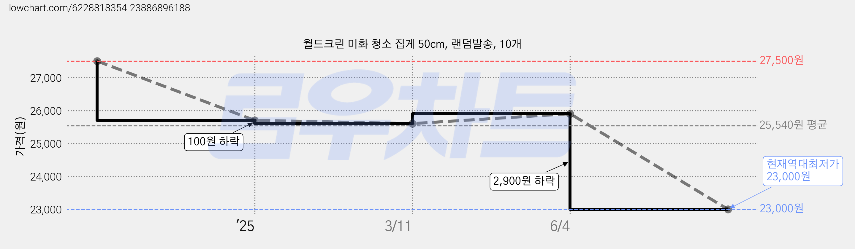월드크린 미화 청소 집게 50cm, 랜덤발송, 10개 가격 변동 차트, 현재가 23,000원, 역대최저가