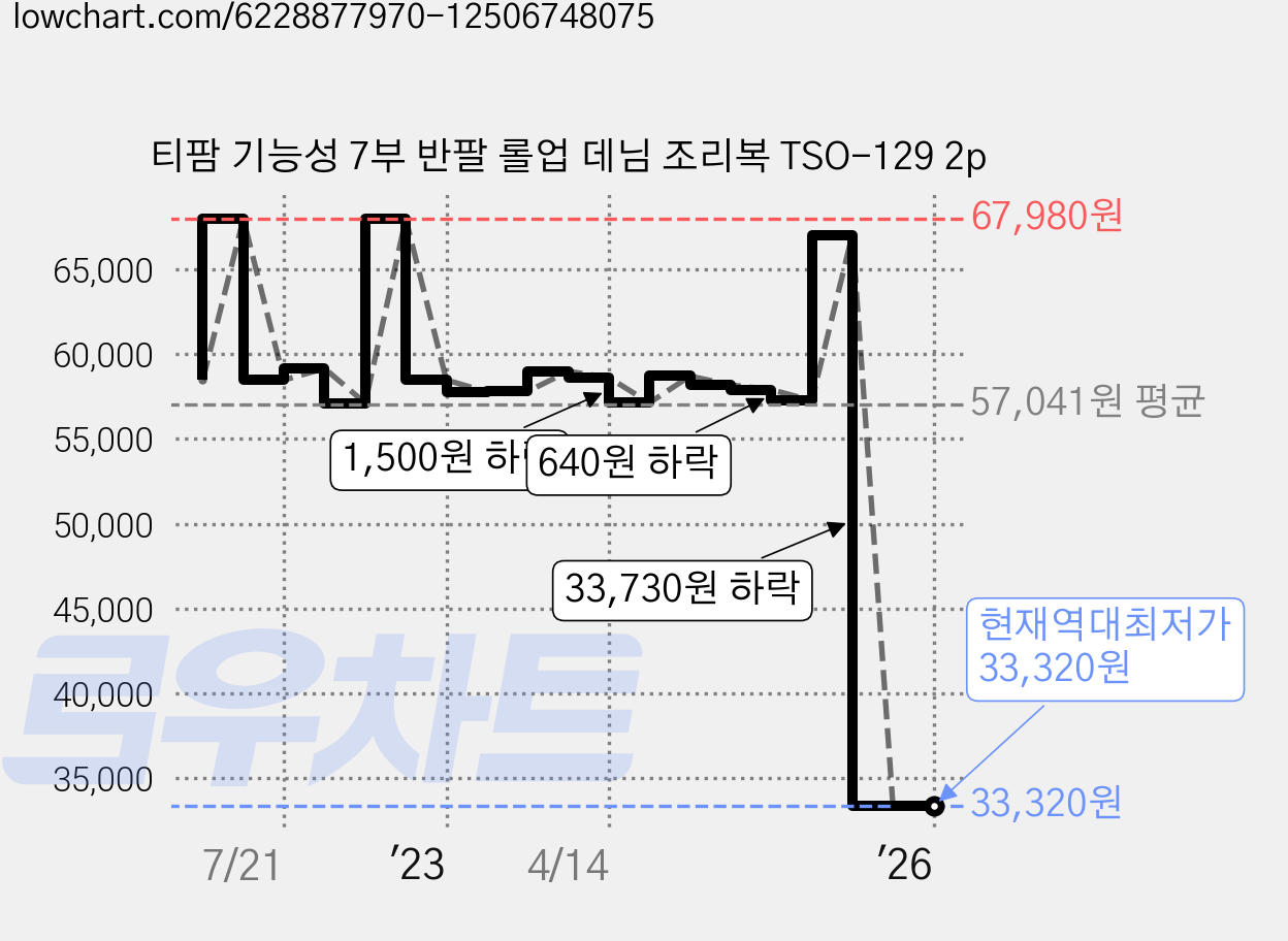 티팜 기능성 7부 반팔 롤업 데님 조리복 TSO-129 2p 가격 변동 차트, 현재가 33,320원, 역대최저가