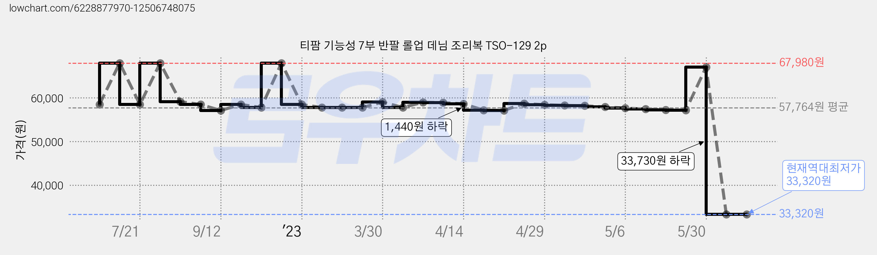 티팜 기능성 7부 반팔 롤업 데님 조리복 TSO-129 2p 가격 변동 차트, 현재가 33,320원, 역대최저가