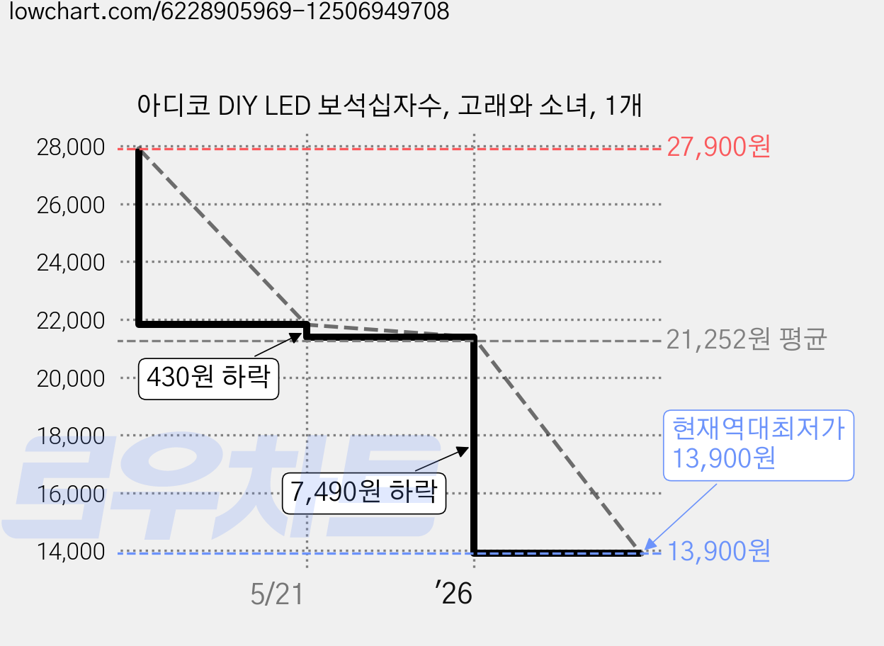 아디코 DIY LED 보석십자수, 고래와 소녀, 1개 가격 변동 차트, 현재가 13,900원, 역대최저가