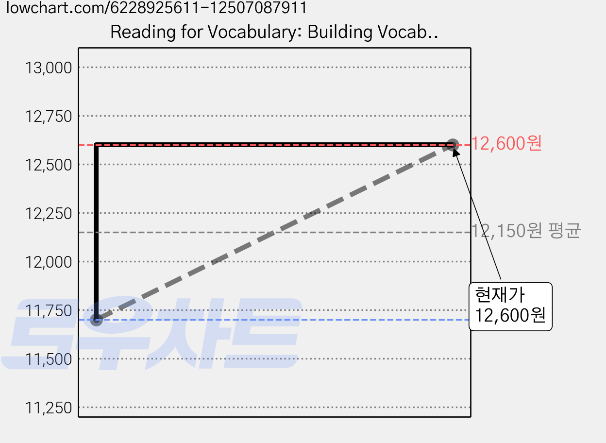 Reading for Vocabulary: Building Vocabulary and Meaning Level C, 월드컴이엘티 가격 변동 차트, 현재가 12,600원, 관측 최저가 11,700원