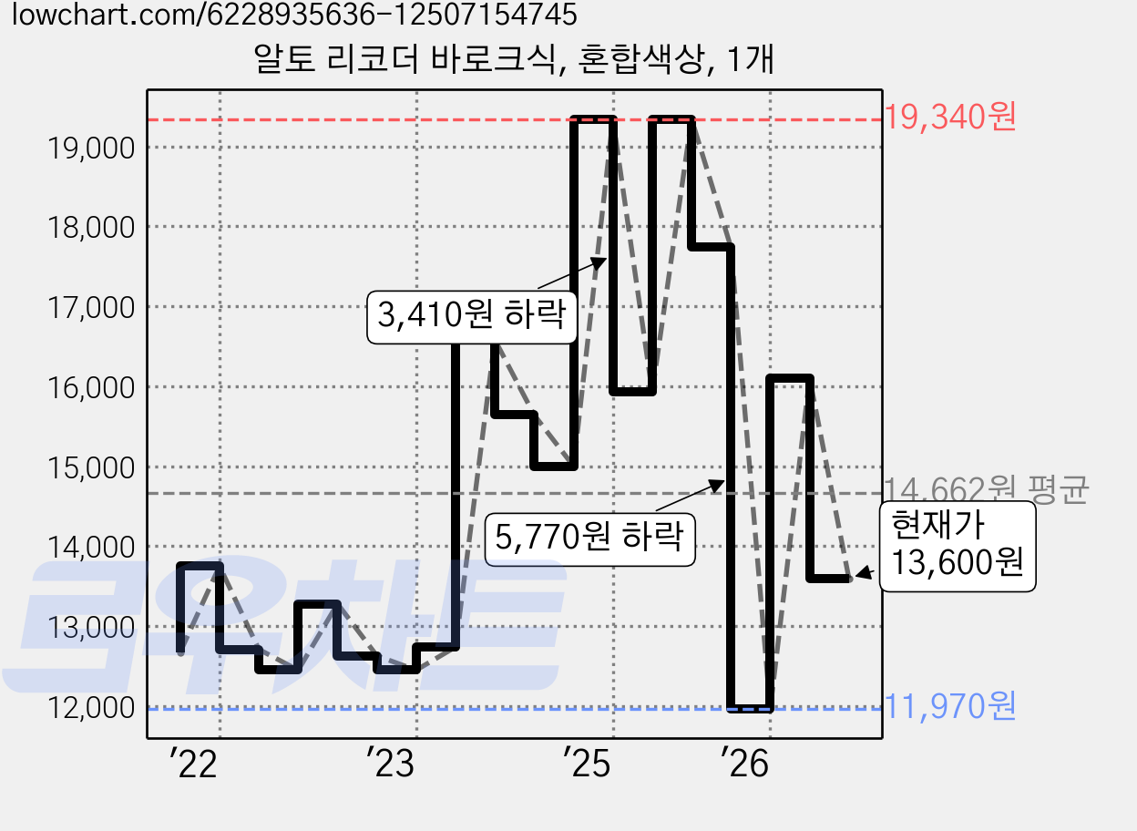 알토 리코더 바로크식, 혼합색상, 1개 가격 변동 차트, 현재가 13,600원, 관측 최저가 11,970원