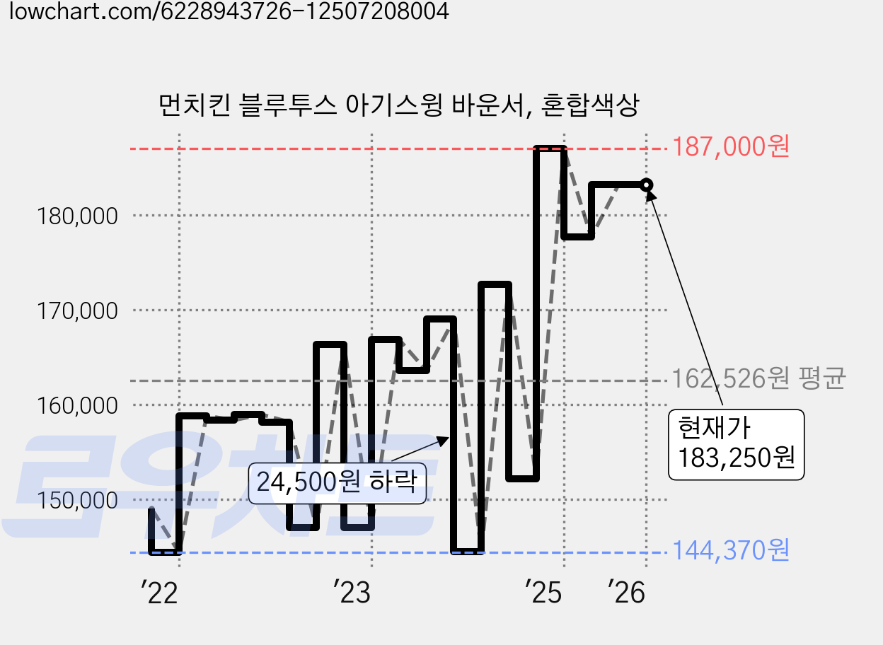 먼치킨 블루투스 아기스윙 바운서, 혼합색상 가격 변동 차트, 현재가 183,250원, 역대최저가