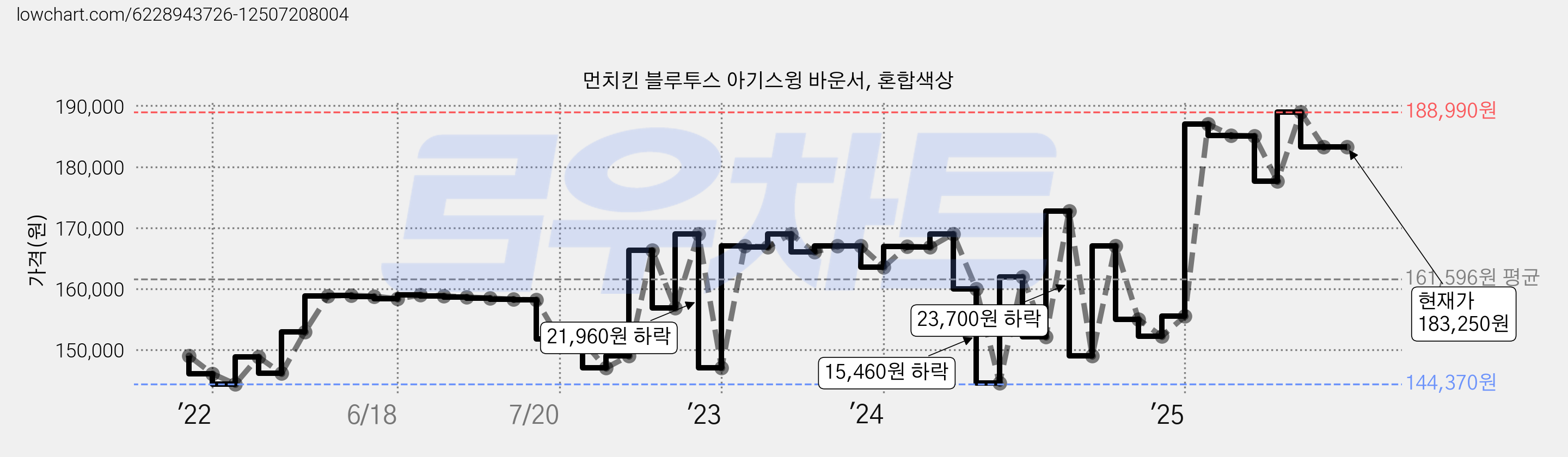 먼치킨 블루투스 아기스윙 바운서, 혼합색상 가격 변동 차트, 현재가 183,250원, 역대최저가