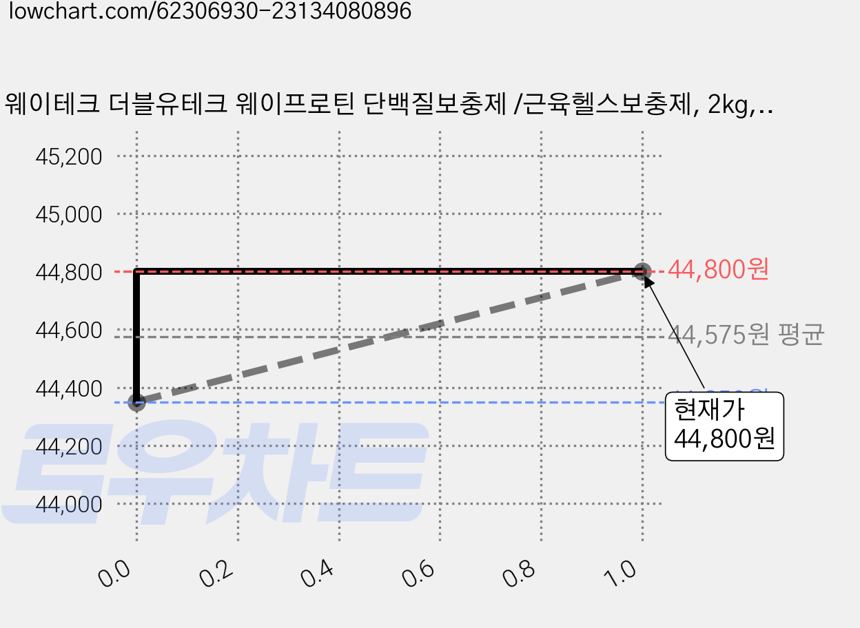 웨이테크 더블유테크 웨이프로틴 단백질보충제 /근육헬스보충제, 2kg, 1개 가격 변동 차트, 현재가 44,800원, 관측 최저가 44,350원