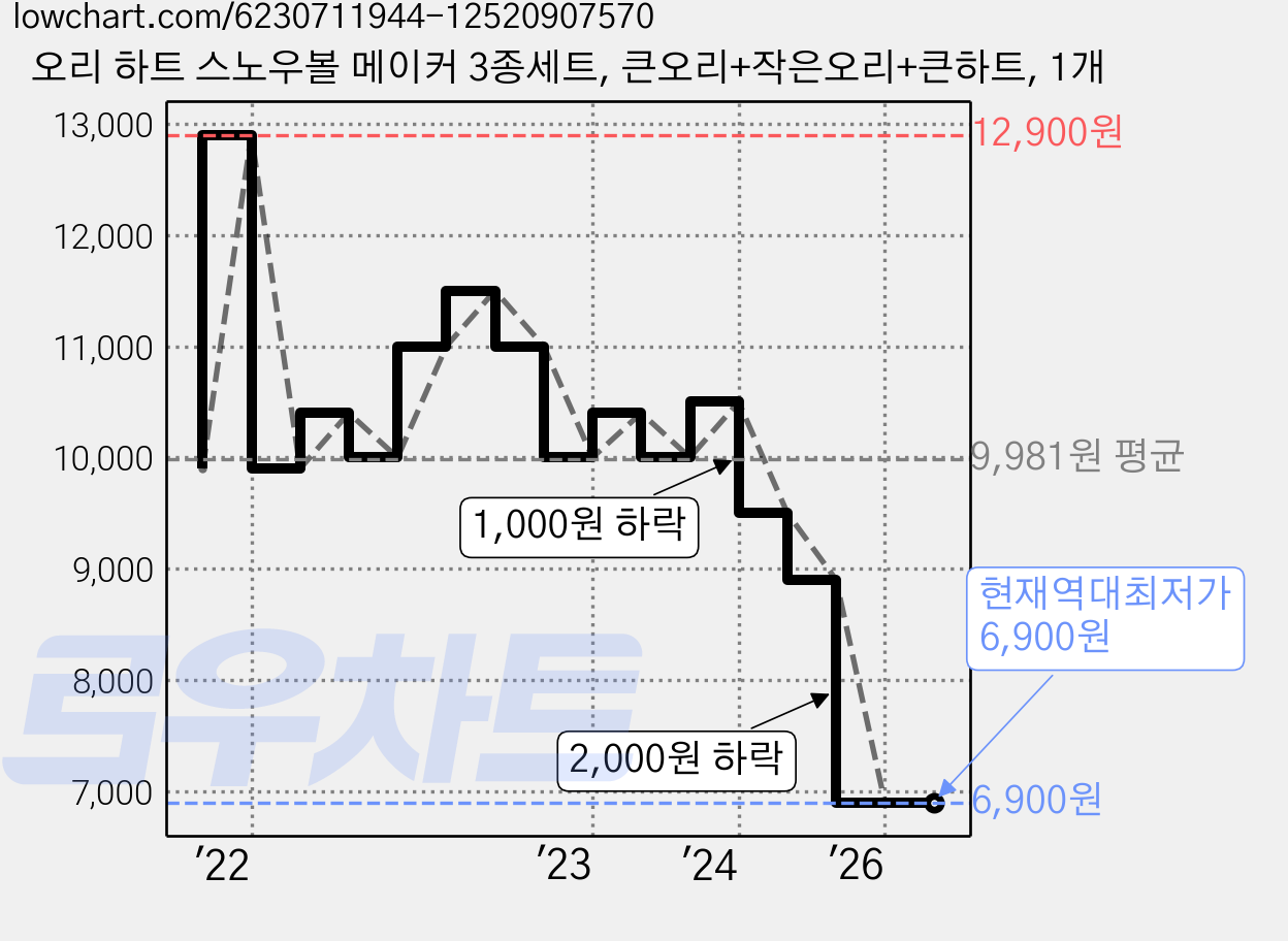 오리 하트 스노우볼 메이커 3종세트, 큰오리+작은오리+큰하트, 1개 가격 변동 차트, 현재가 6,900원, 역대최저가