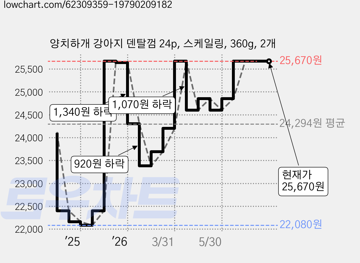 양치하개 강아지 덴탈껌 24p, 스케일링, 360g, 2개 가격 변동 차트, 현재가 25,670원, 관측 최저가 22,080원