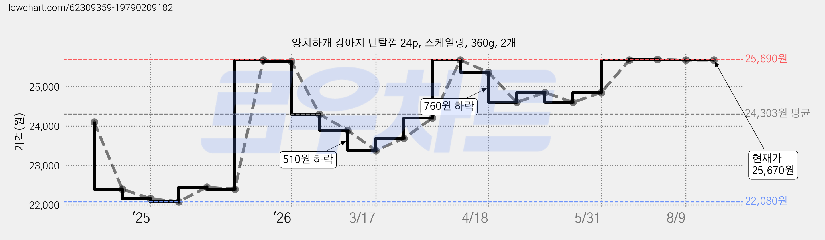 양치하개 강아지 덴탈껌 24p, 스케일링, 360g, 2개 가격 변동 차트, 현재가 25,670원, 관측 최저가 22,080원