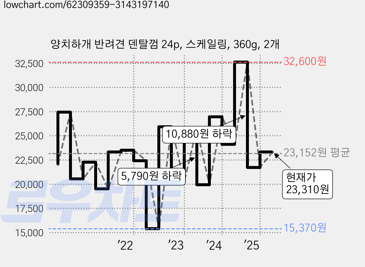 양치하개 반려견 덴탈껌 24p, 스케일링, 360g, 2개 가격 변동 차트, 현재가 23,310원, 관측 최저가 15,370원