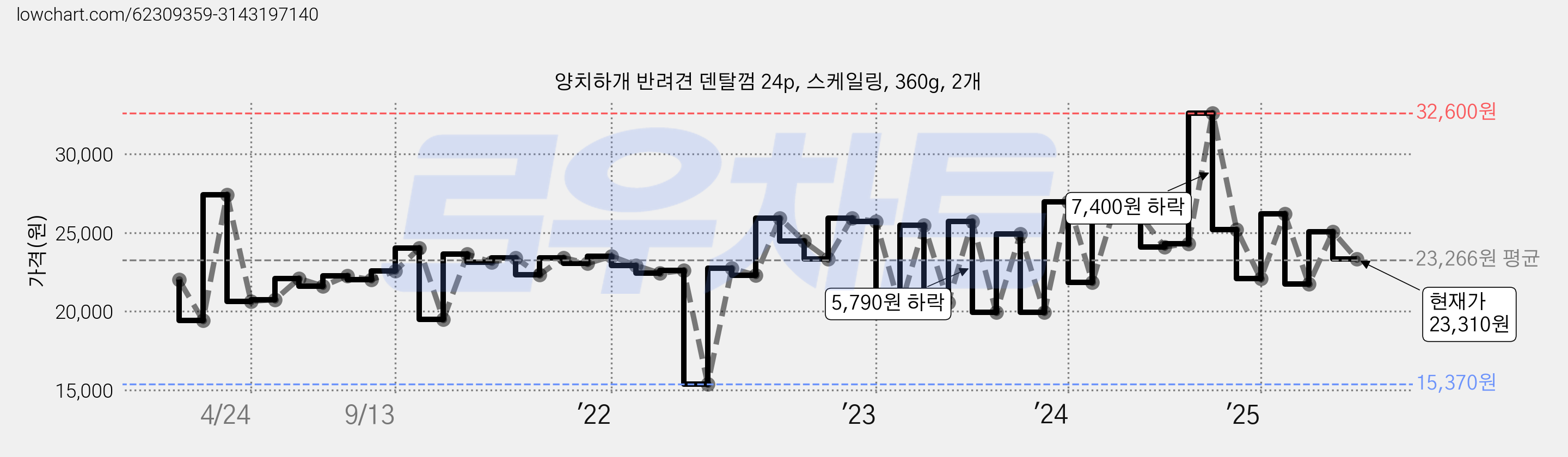 양치하개 반려견 덴탈껌 24p, 스케일링, 360g, 2개 가격 변동 차트, 현재가 23,310원, 관측 최저가 15,370원