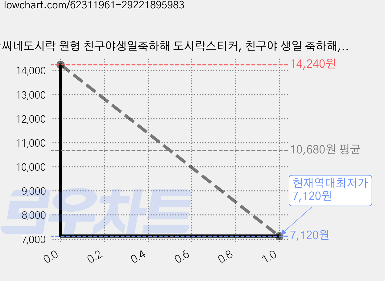 황씨네도시락 원형 친구야생일축하해 도시락스티커, 친구야 생일 축하해, 2개 가격 변동 차트, 현재가 7,120원, 역대최저가