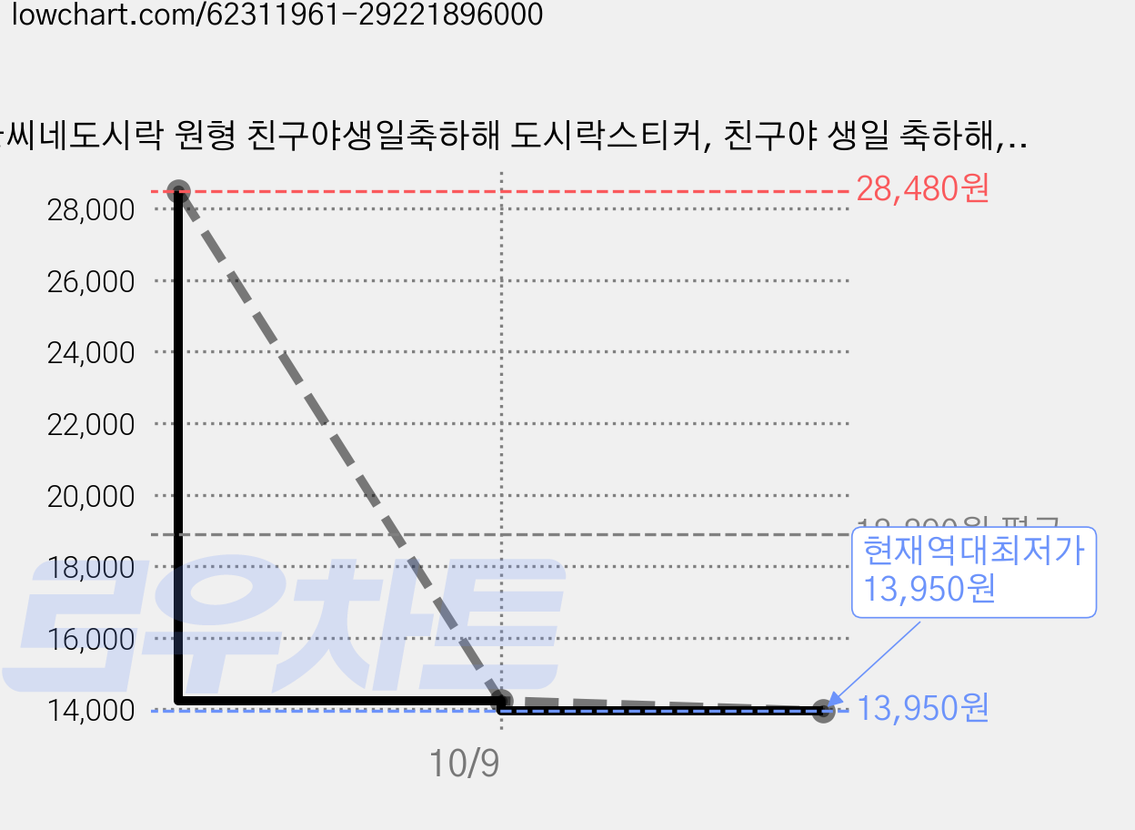황씨네도시락 원형 친구야생일축하해 도시락스티커, 친구야 생일 축하해, 4개 가격 변동 차트, 현재가 13,950원, 역대최저가
