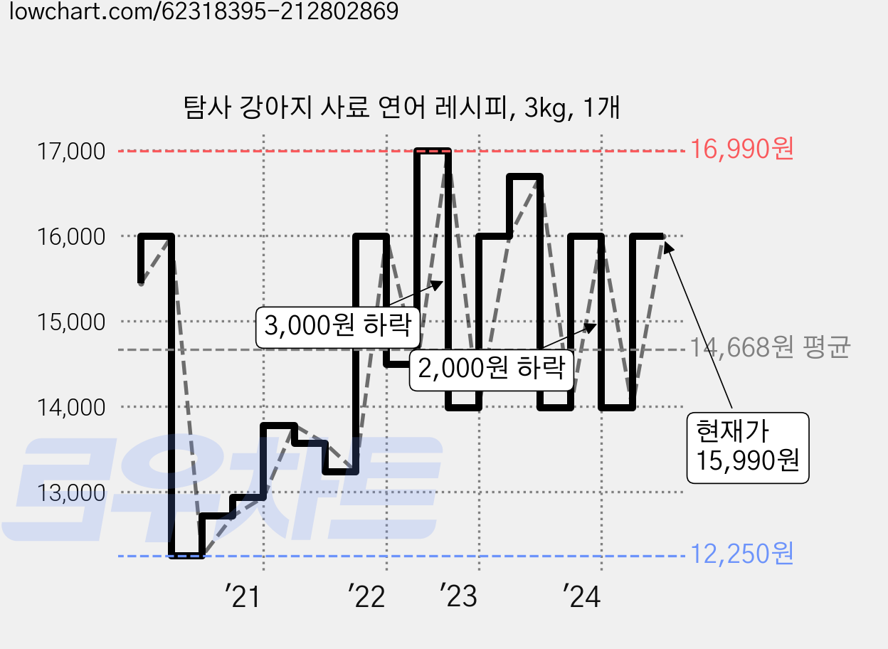 탐사 강아지 사료 연어 레시피, 3kg, 1개 가격 변동 차트, 현재가 15,990원, 관측 최저가 11,990원