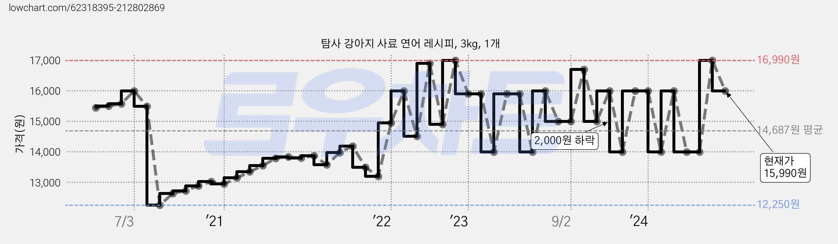 탐사 강아지 사료 연어 레시피, 3kg, 1개 가격 변동 차트, 현재가 15,990원, 관측 최저가 11,990원