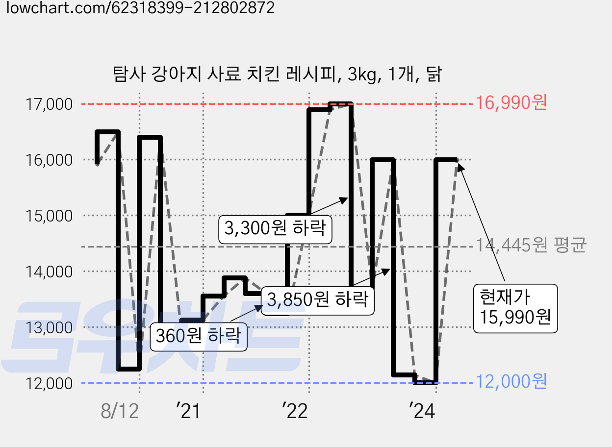 탐사 강아지 사료 치킨 레시피, 3kg, 1개, 닭 가격 변동 차트, 현재가 15,990원, 관측 최저가 11,990원
