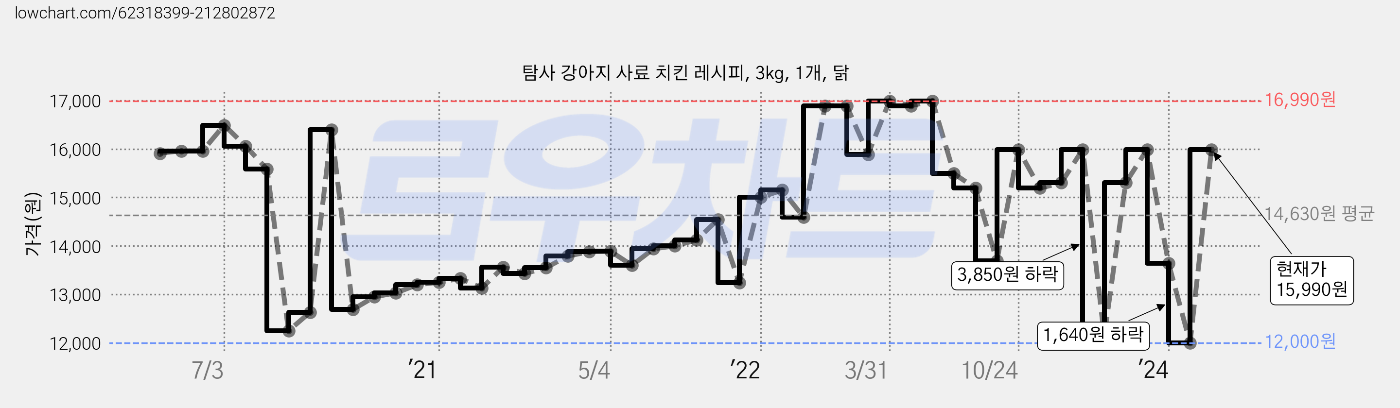 탐사 강아지 사료 치킨 레시피, 3kg, 1개, 닭 가격 변동 차트, 현재가 15,990원, 관측 최저가 11,990원
