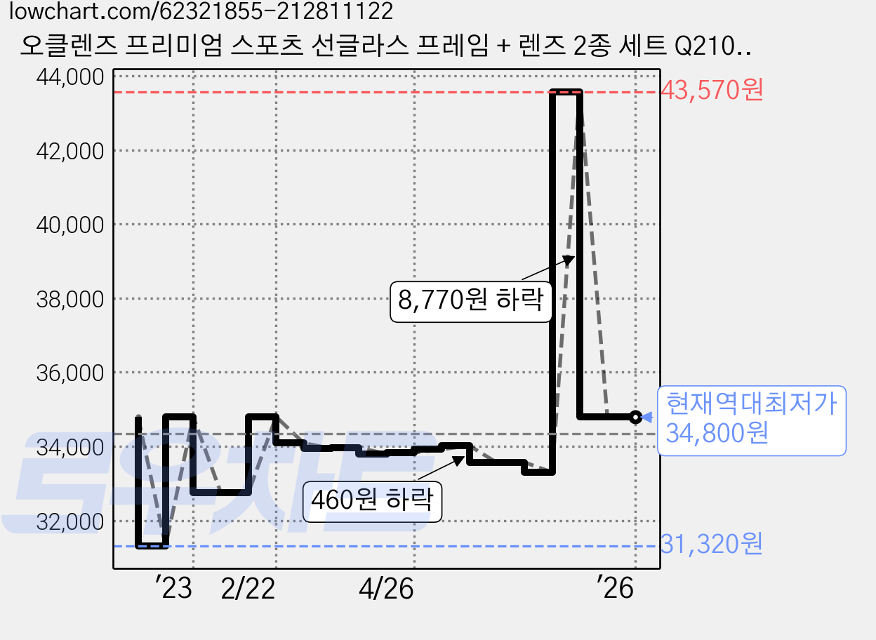 오클렌즈 프리미엄 스포츠 선글라스 프레임 + 렌즈 2종 세트 Q210, 화이트레드 + 스모그편광, 1세트 가격 변동 차트, 현재가 34,800원, 역대최저가