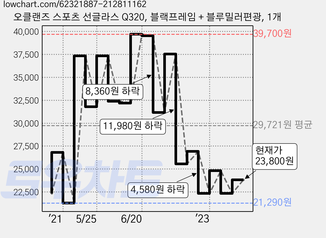 오클랜즈 스포츠 선글라스 Q320, 블랙프레임 + 블루밀러편광, 1개 가격 변동 차트, 현재가 23,800원, 관측 최저가 21,290원