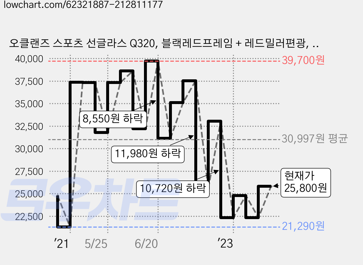 오클랜즈 스포츠 선글라스 Q320, 블랙레드프레임 + 레드밀러편광, 1개 가격 변동 차트, 현재가 25,800원, 관측 최저가 21,290원
