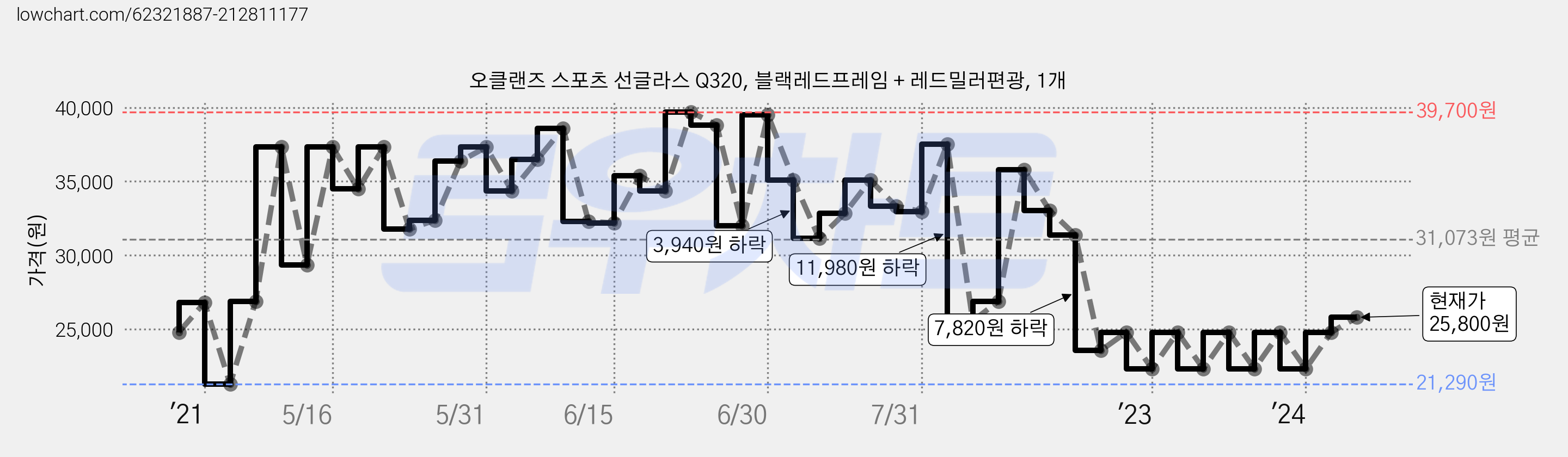 오클랜즈 스포츠 선글라스 Q320, 블랙레드프레임 + 레드밀러편광, 1개 가격 변동 차트, 현재가 25,800원, 관측 최저가 21,290원