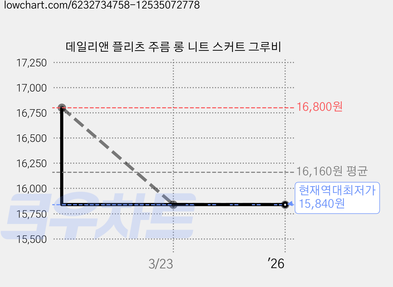 데일리앤 플리츠 주름 롱 니트 스커트 그루비 가격 변동 차트, 현재가 15,840원, 역대최저가